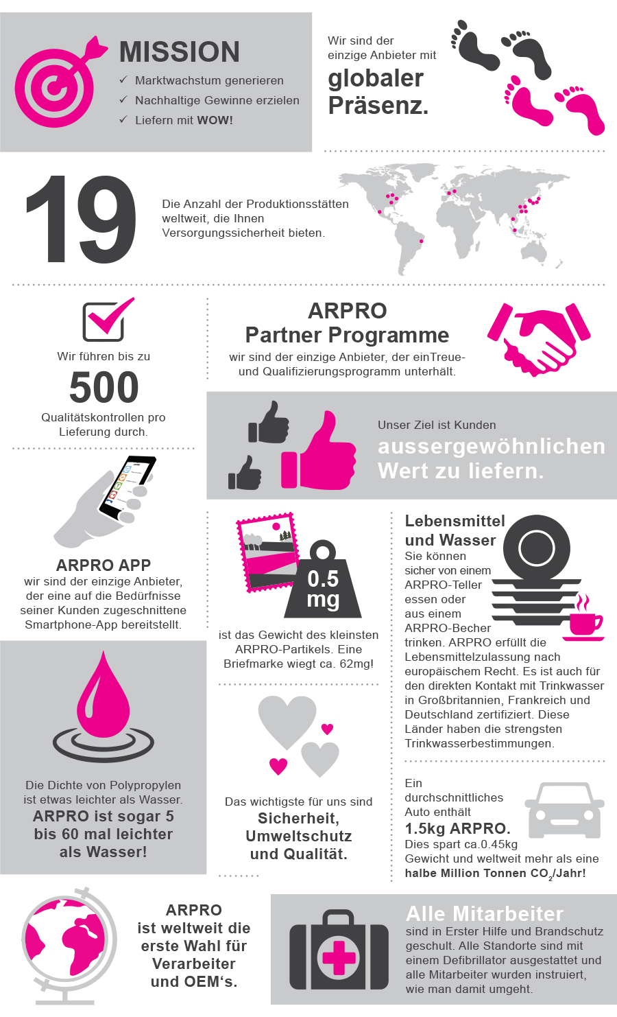 Infographic containing facts about ARPRO such as; 8 Billion is the amount of ARPRO particles you can get in a truck. There are only 7 billion people on the planet. 